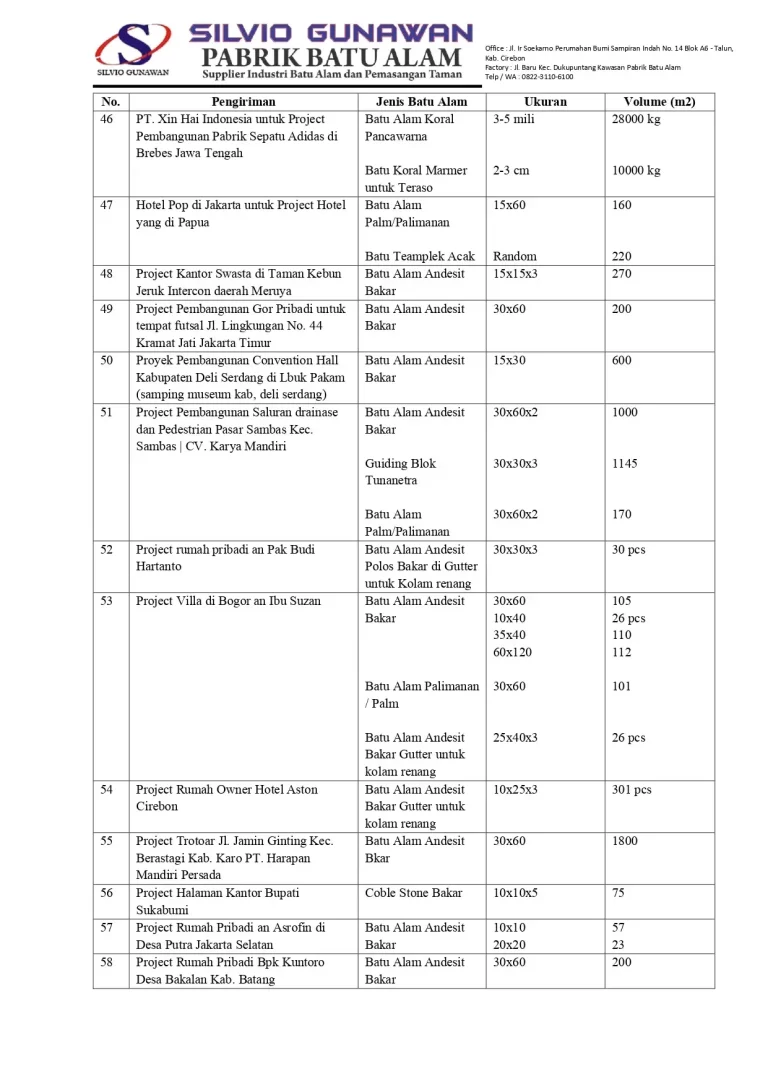 Daftar Project Terselesaikan dan Berjalan 2022 untuk konsumen_page-0005